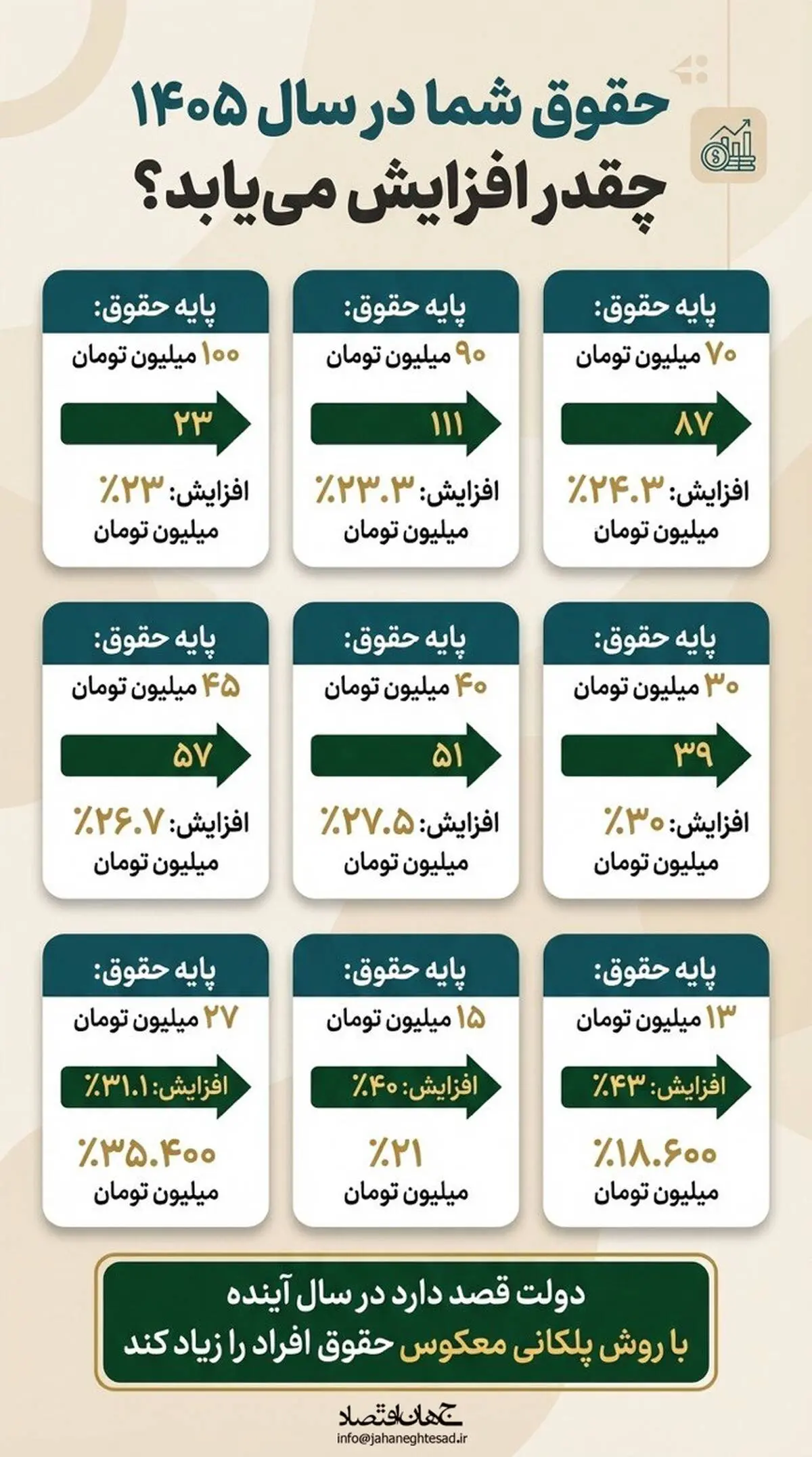 حقوق شما در سال 1405 چقدر افزایش می یابد؟