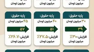 حقوق شما در سال 1405 چقدر افزایش می یابد؟
