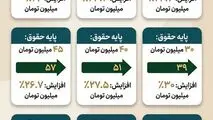 حقوق شما در سال 1405 چقدر افزایش می یابد؟