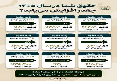 حقوق شما در سال 1405 چقدر افزایش می یابد؟