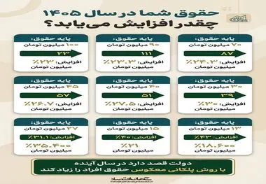 حقوق شما در سال 1405 چقدر افزایش می یابد؟