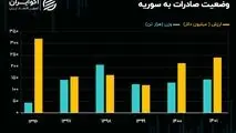 سال طلایی تجارت ایران و سوریه