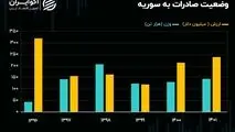 سال طلایی تجارت ایران و سوریه