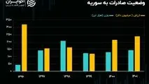سال طلایی تجارت ایران و سوریه