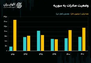 سال طلایی تجارت ایران و سوریه