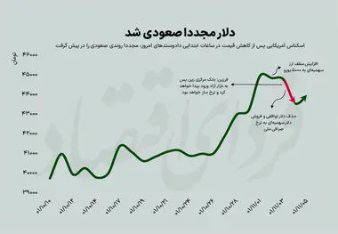 قیمت غیر قابل پیش بینی دلار
