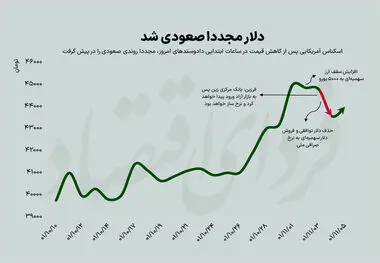 قیمت غیر قابل پیش بینی دلار