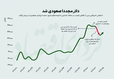 قیمت غیر قابل پیش بینی دلار