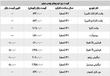 این خودروسازی رکورددار ریزش قیمت در بازار خودرو
