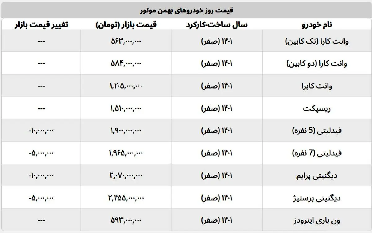 این خودروسازی رکورددار ریزش قیمت در بازار خودرو