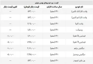 این خودروسازی رکورددار ریزش قیمت در بازار خودرو