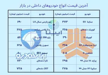 آخرین قیمت خودروهای داخلی در بازار؛ پنجشنبه ۲۱ اردیبهشت ۱۴۰۲/ خودرویی که ۱۰۰ میلیون تومان ارزان شد