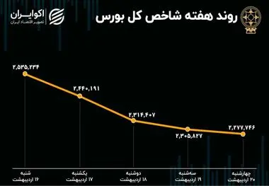 هفته ریزش ۱۰ درصدی بورس تهران