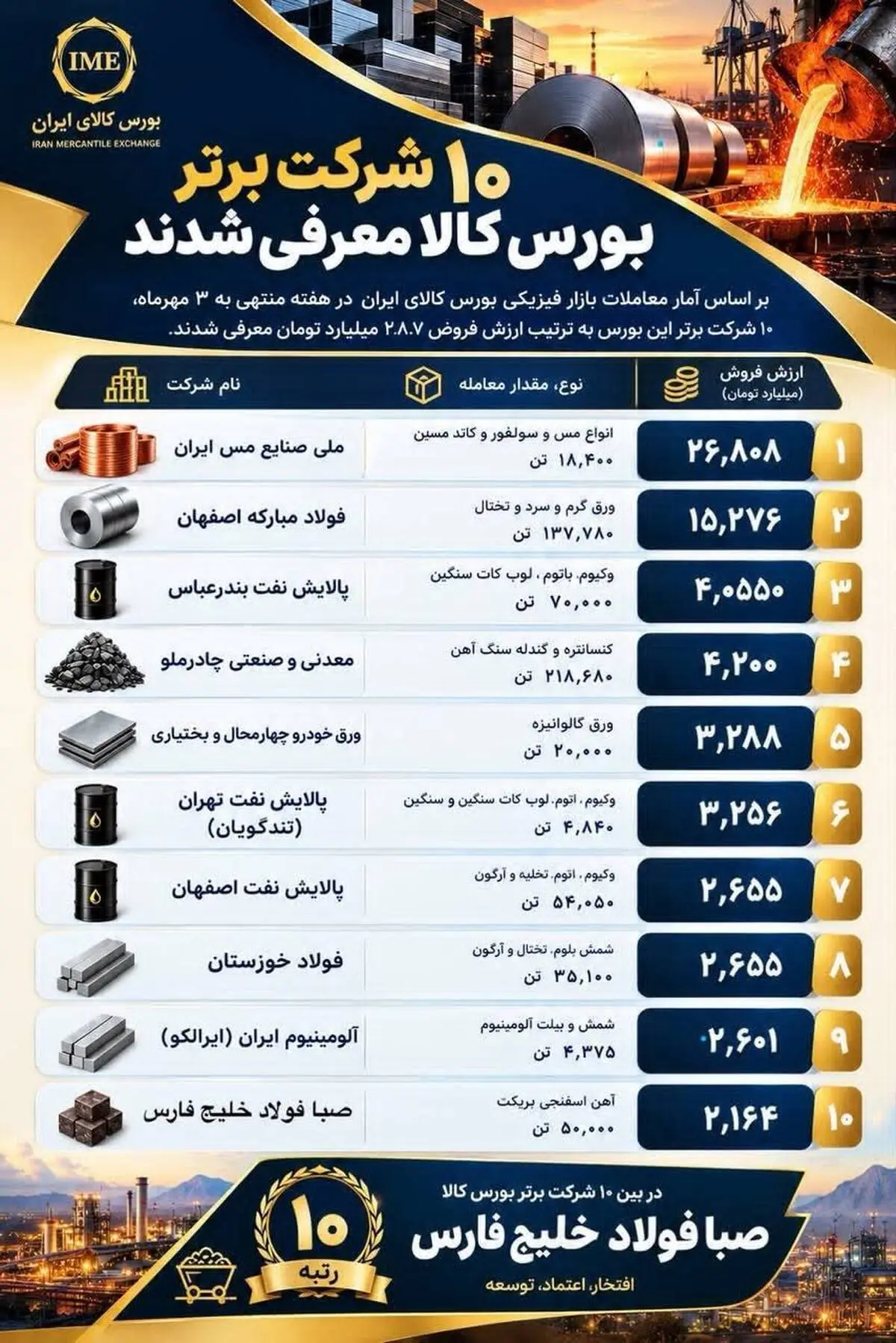صبا فولاد خلیج فارس در لیست برترین های بورس کالا