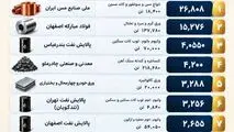 صبا فولاد خلیج فارس در لیست برترین های بورس کالا