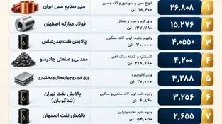 صبا فولاد خلیج فارس در لیست برترین های بورس کالا
