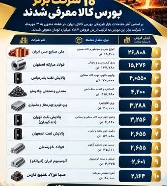 صبا فولاد خلیج فارس در لیست برترین های بورس کالا