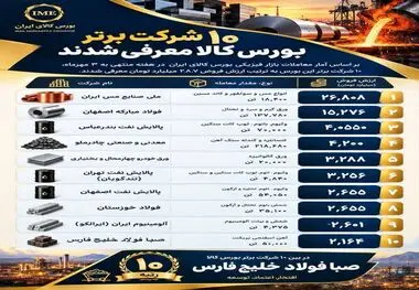 صبا فولاد خلیج فارس در لیست برترین های بورس کالا