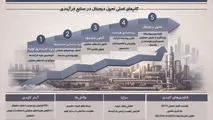 مسیر بلوغ دیجیتال در صنایع فرایندی