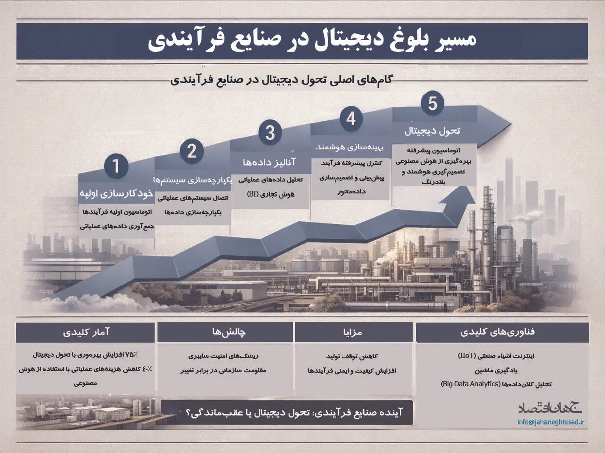 مسیر بلوغ دیجیتال در صنایع فرایندی