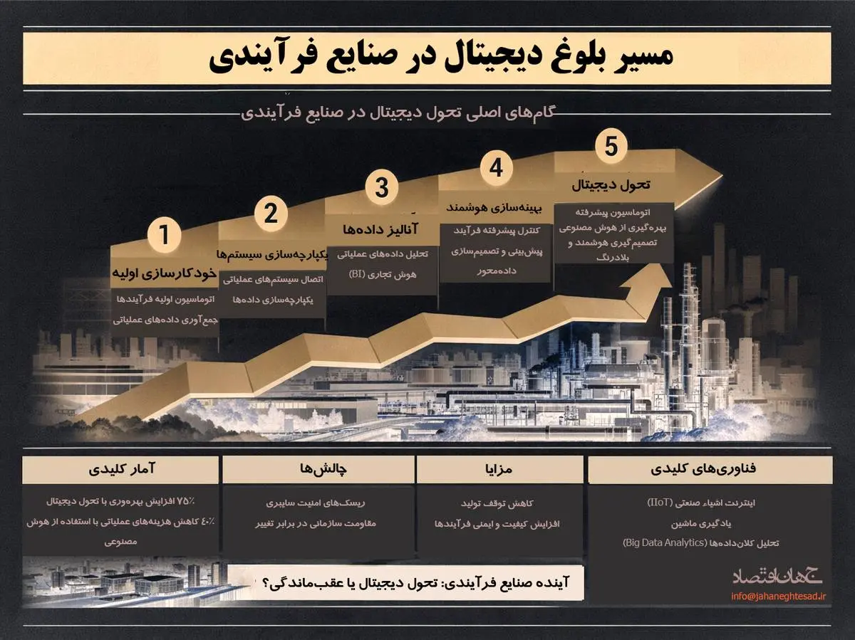 مسیر بلوغ دیجیتال در صنایع فرایندی