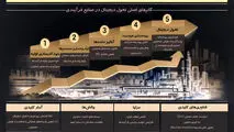 مسیر بلوغ دیجیتال در صنایع فرایندی