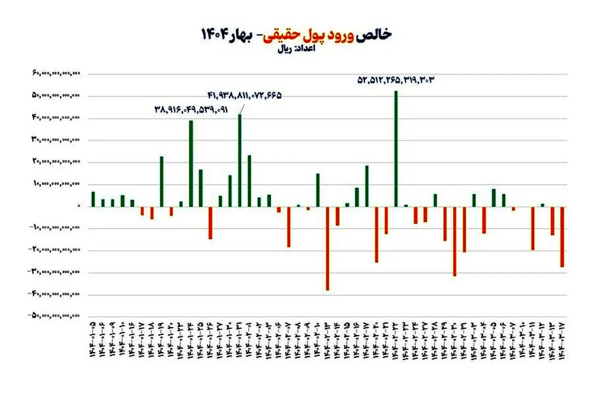 بازگشت حقیقی‌ها به بازار سهام