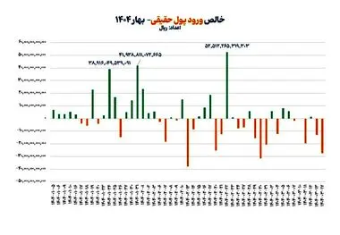 بازگشت حقیقی‌ها به بازار سهام
