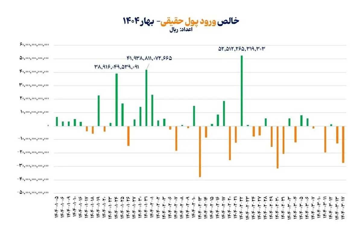 بازگشت حقیقیها به بازار سهام