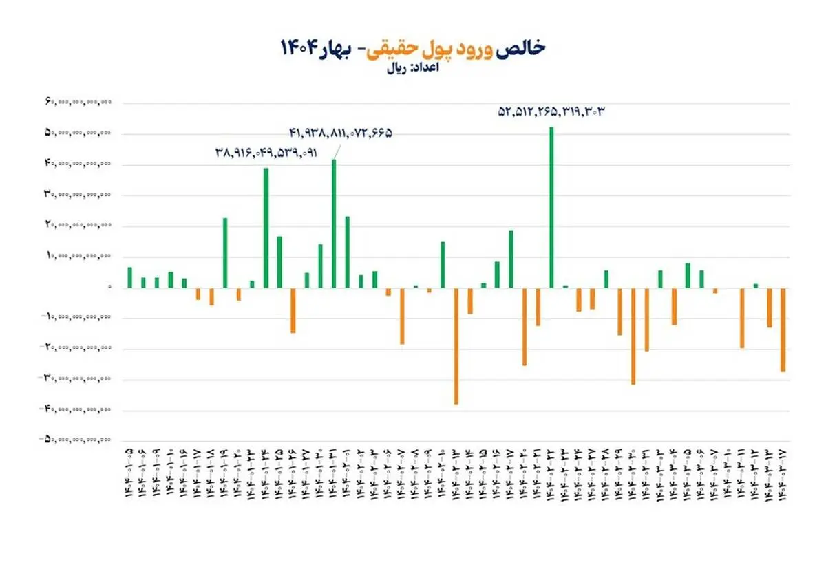بازگشت حقیقی‌ها به بازار سهام