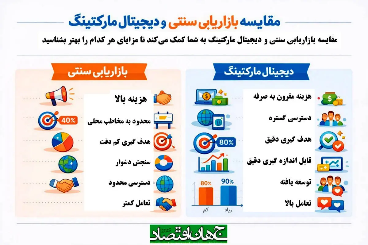 مقایسه بازاریابی سنتی و دیجیتال مارکتینگ 