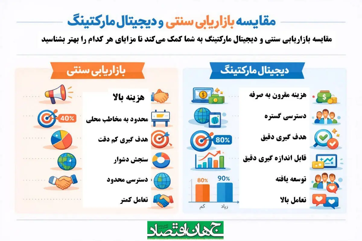 مقایسه بازاریابی سنتی و دیجیتال مارکتینگ 