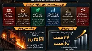 فولاد خوزستان؛ وقتی عبور از بحران به آغاز تحول تبدیل می‌شود
