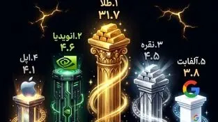 رده بندی با ارزش ترین دارایی های جهان