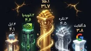 رده بندی با ارزش ترین دارایی های جهان