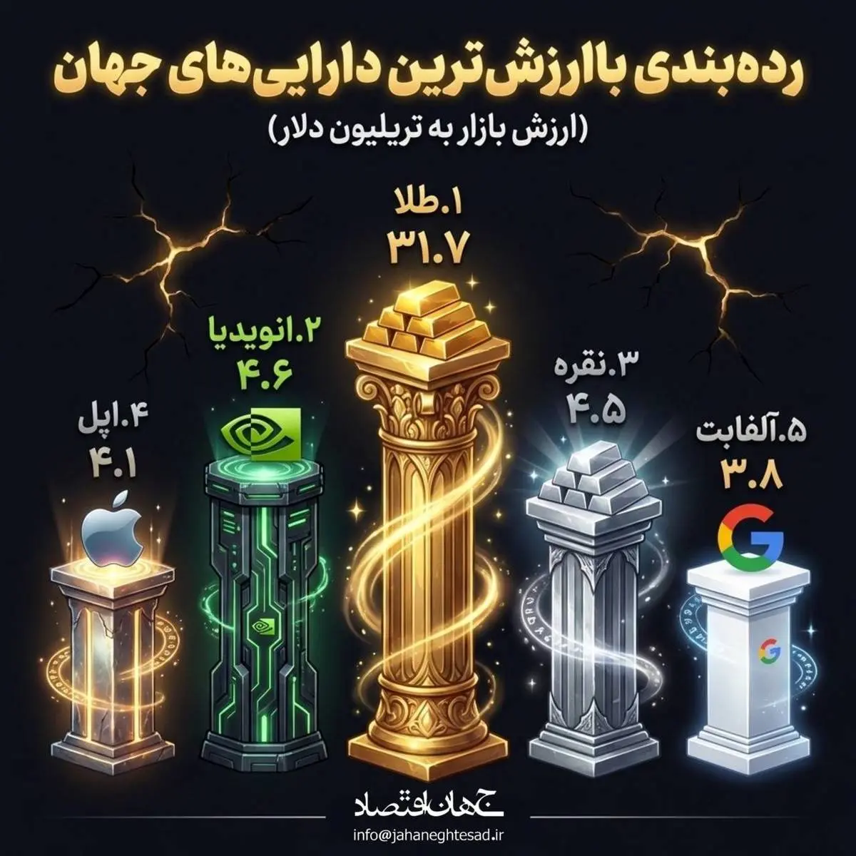 رده بندی با ارزش ترین دارایی های جهان