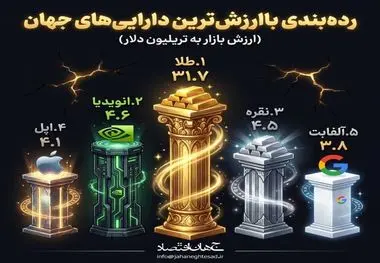 رده بندی با ارزش ترین دارایی های جهان