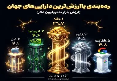رده بندی با ارزش ترین دارایی های جهان