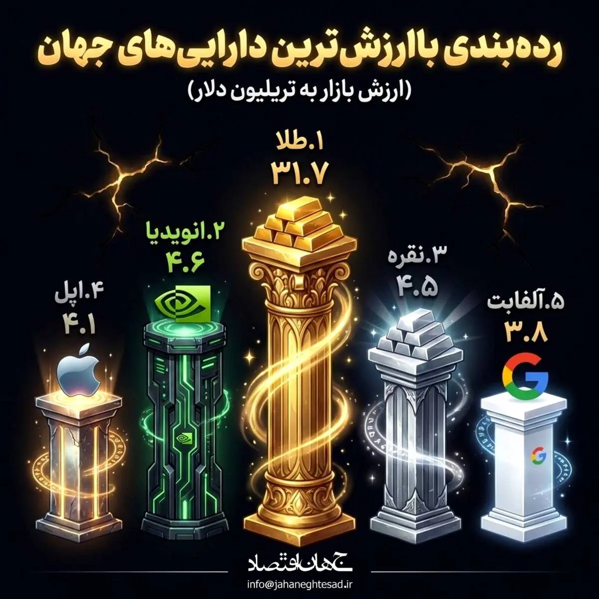 رده بندی با ارزش ترین دارایی های جهان