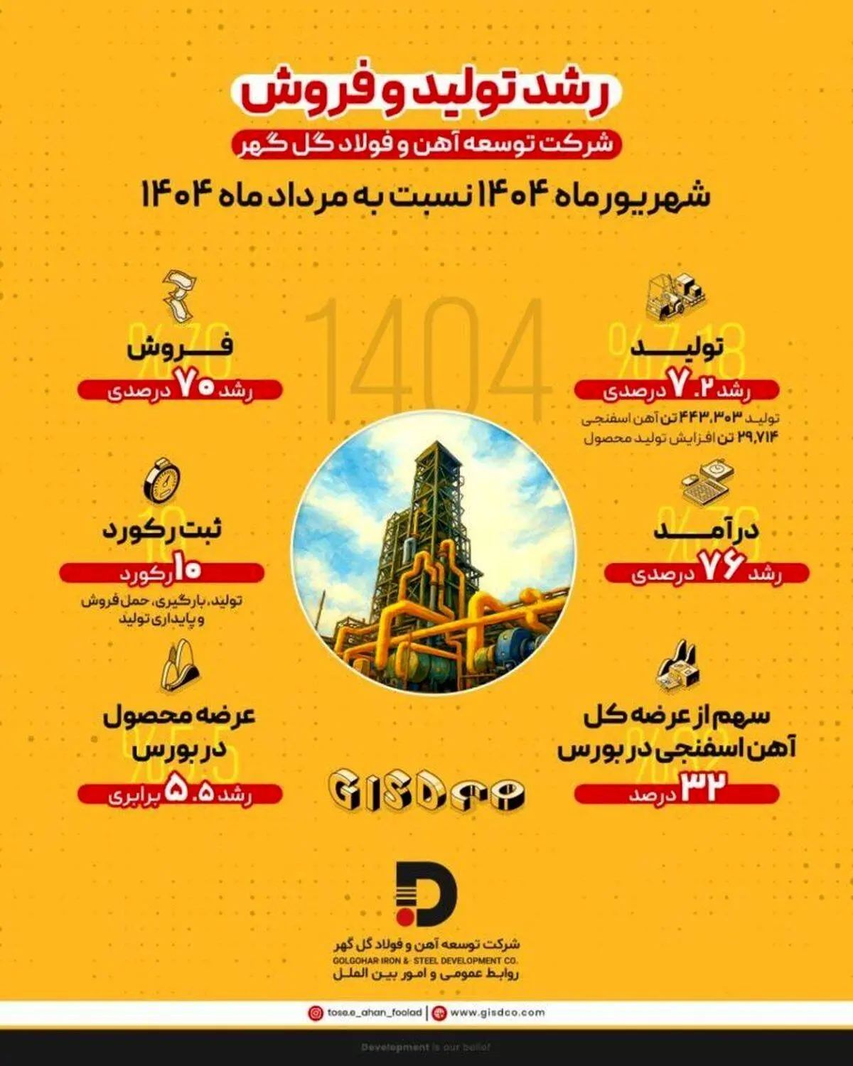 رشد ۷.۲ درصدی تولید و ۷۰ درصدی فروش در شرکت توسعه آهن و فولاد گل‌گهر