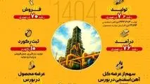 رشد ۷.۲ درصدی تولید و ۷۰ درصدی فروش در شرکت توسعه آهن و فولاد گل‌گهر