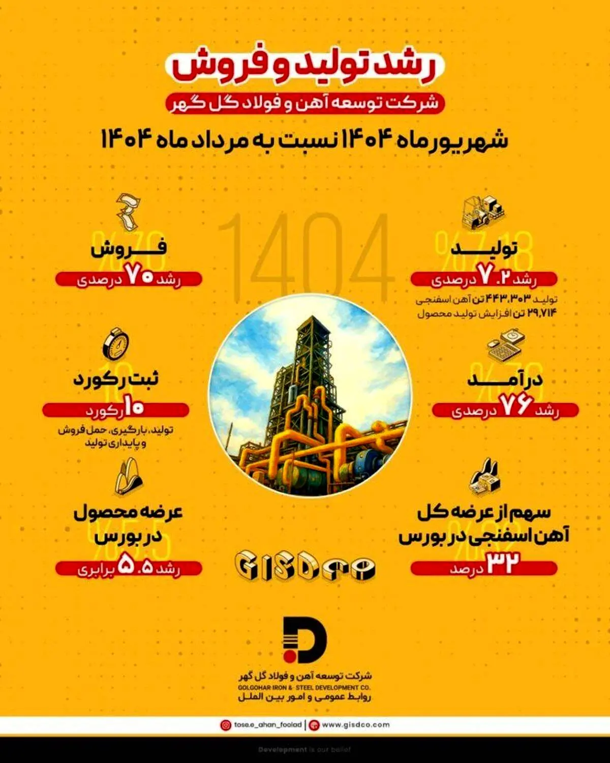 رشد ۷.۲ درصدی تولید و ۷۰ درصدی فروش در شرکت توسعه آهن و فولاد گل‌گهر