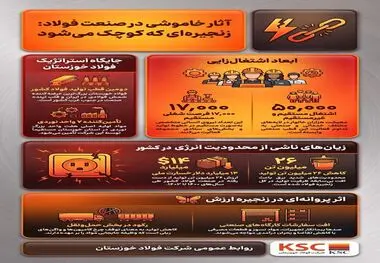 چهار سال محدودیت انرژی؛ فولاد خوزستان، ظرفیت دارد اما برق ندارد