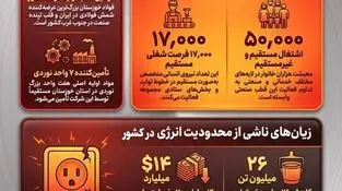 چهار سال محدودیت انرژی؛ فولاد خوزستان، ظرفیت دارد اما برق ندارد
