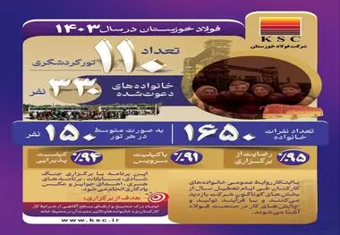توجه فولاد خوزستان به نهاد خانواده؛ الگویی موفق برای دیگر سازمان ها

