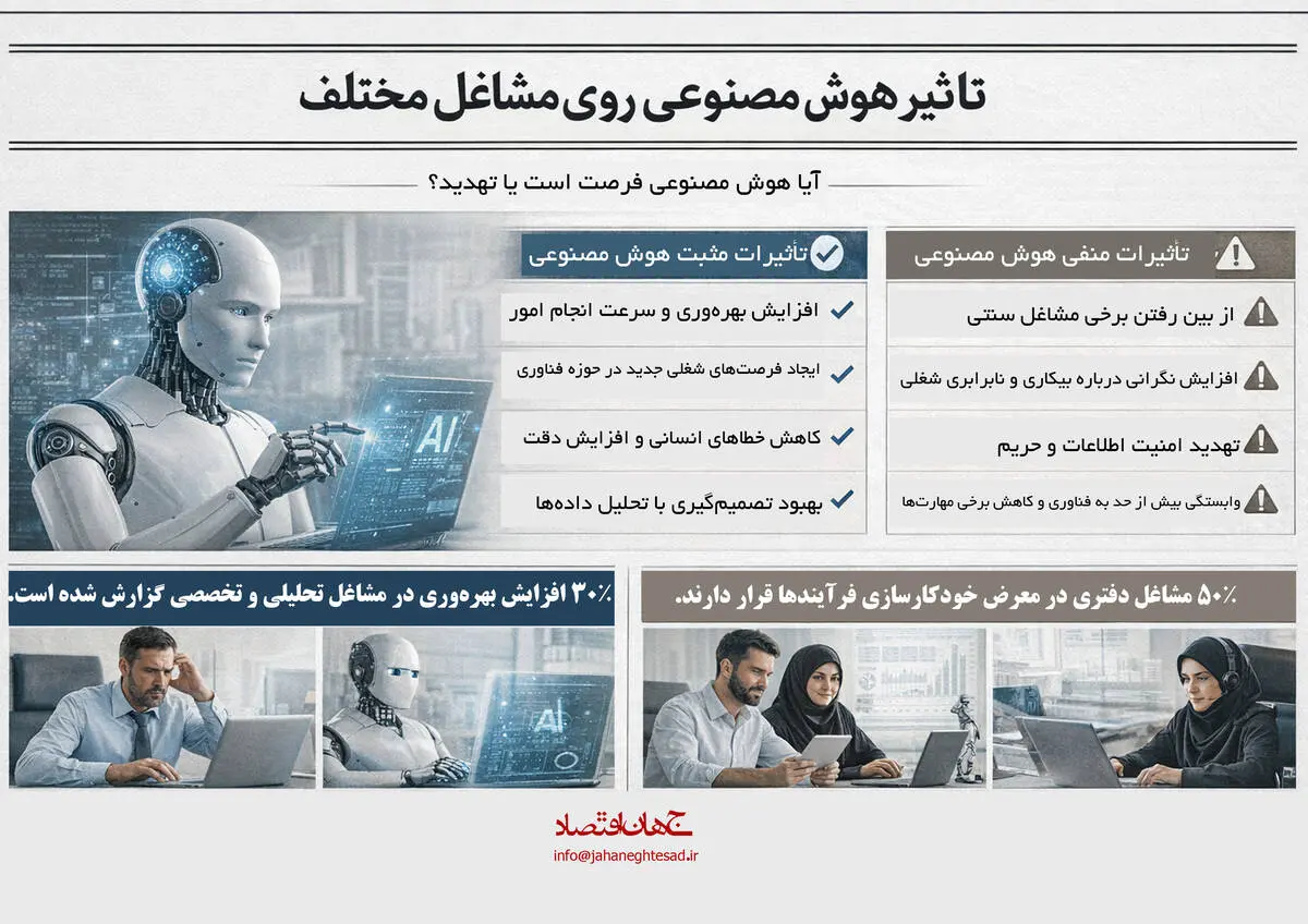 تأثیر هوش مصنوعی روی مشاغل مختلف 