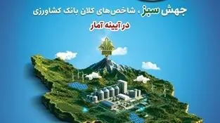 رکورد جدید بانک کشاورزی در تأمین مالی با ابزارهای تعهدی؛ میانگین رشد ۱۴۶ درصدی در سه سال اخیر