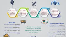 نقش فناوری نوین در افزایش بهره وری معدن