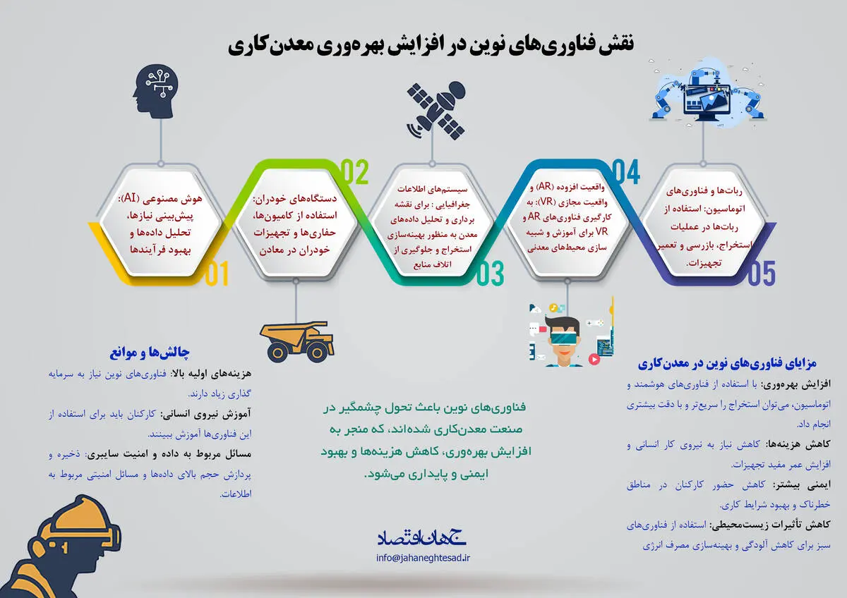 نقش فناوری نوین در افزایش بهره وری معدن