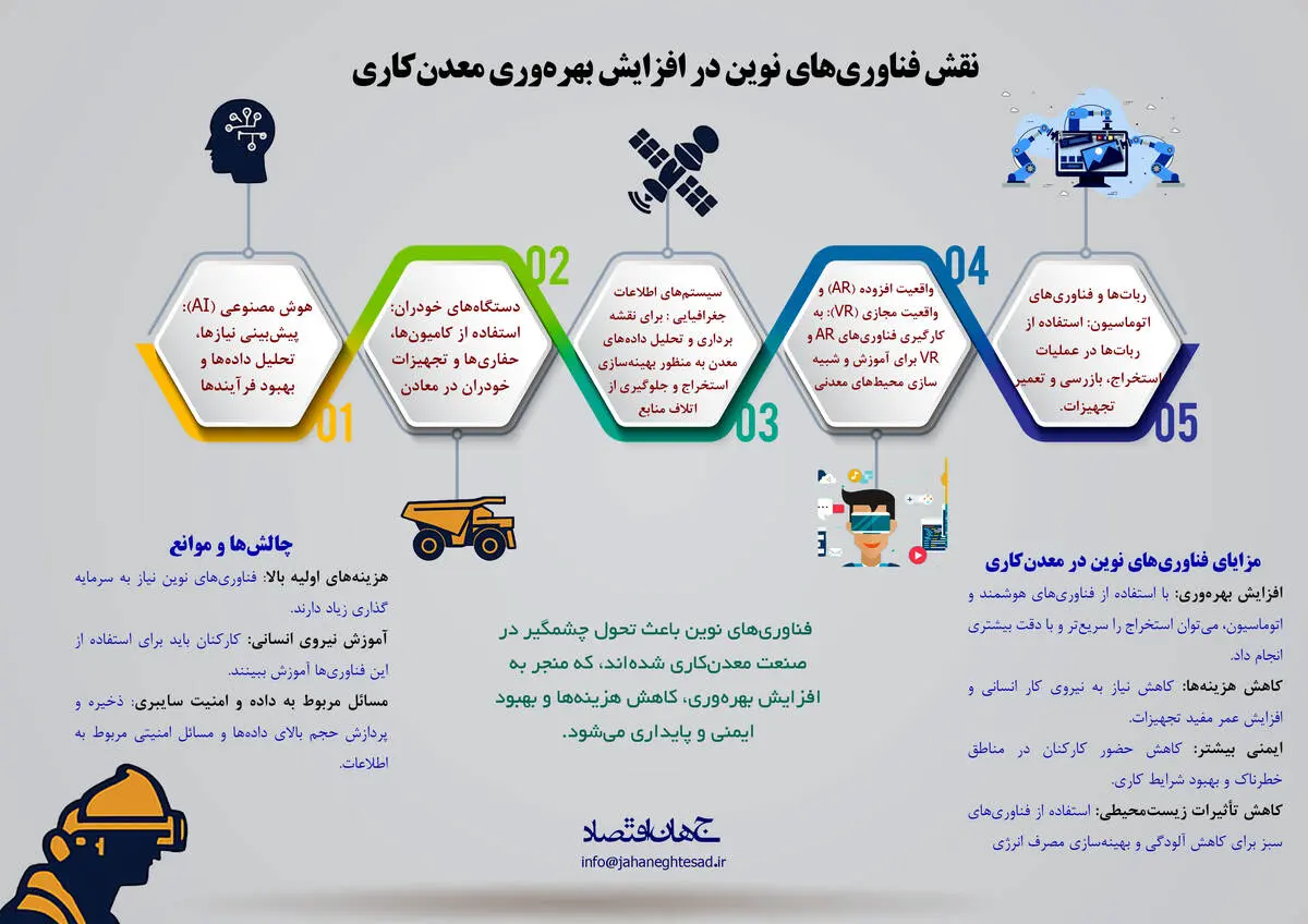 نقش فناوری نوین در افزایش بهره وری معدن